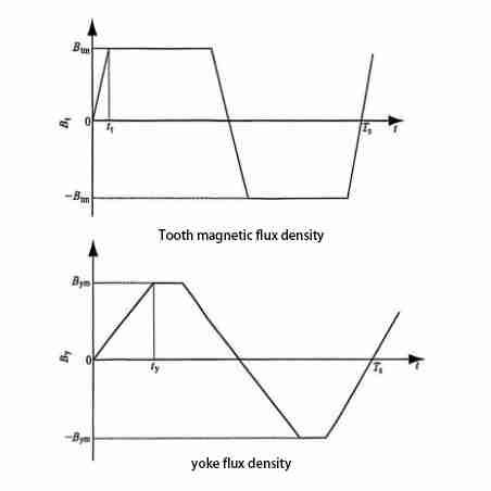 Regarding-the-waveforms-of-the-tooth-and-yoke-magnetic-flux-density-for-core-losses